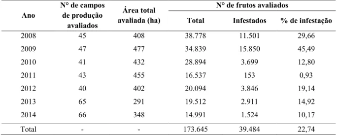 TABELA  1.  Infestação  média  anual  de  frutos  de  mamão  pela  cochonilha  Diaspididae)  em  cultivos  comerciais 