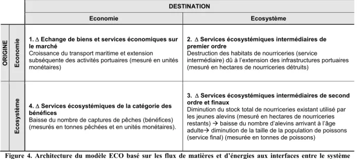 Figure 4. Architecture du modèle ECO basé sur les flux de matières et d’énergies aux interfaces entre le système  économique et l’écosystème (illustré par le service final d’approvisionnement en poissons)