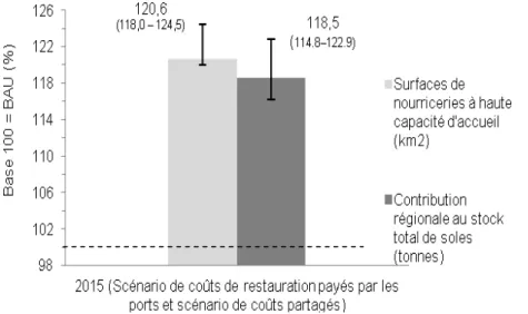 Figure 6. Impact environnemental de la restauration de nourriceries potentielles sur la période 2004-2015