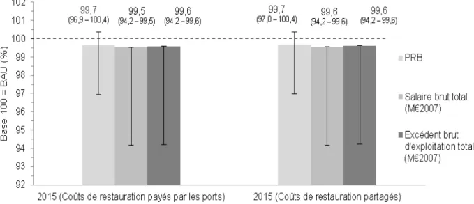 Figure 7.  Impacts macroéconomiques des scénarios de restauration des nourriceries potentielles (2004-2015)