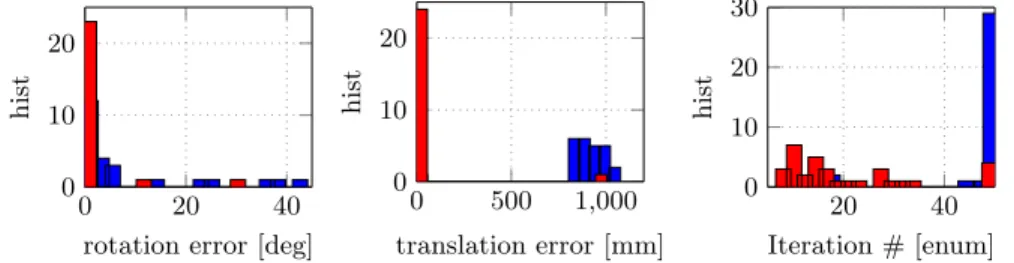 Fig. 4: Rotation, translation errors and number of iterations for a fixed resolution for the simulated testbed dataset with gap of 10 frames