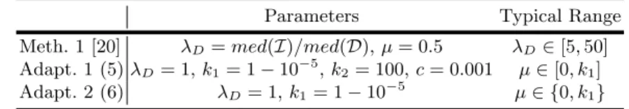 Table 1: Parameters in the activation functions.