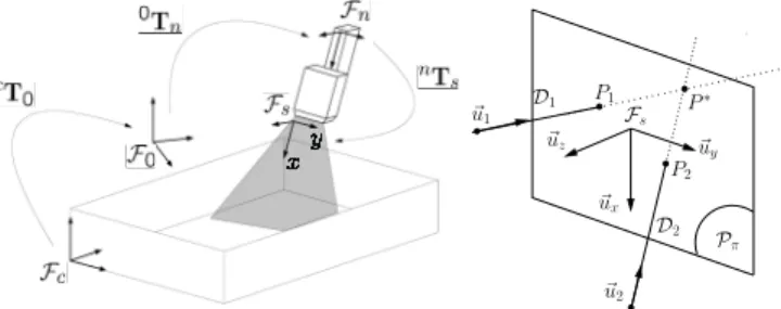 Fig. 1. (a) 3D ultrasound imaging with a 2D probe - (b) Coupling between the ultrasound observation plane and the two converging straight lines forming the cross-wire object