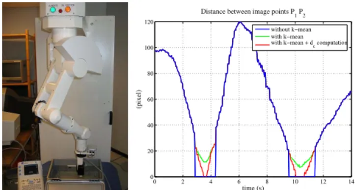 Fig. 3. (a) Medical robot holding the ultrasound probe and phantom used for spatial calibration - (b) Measured image distance between points P 1 and P 2 when the probe is manually moved in order to overlay the two points