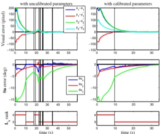 Fig. 4. Evolution of the visual error s − s ∗ (top figures), θu angle error (middle figures) and the Lˆ s rank (bottom figures) for uncalibrated (left figures) and calibrated (right figures) spatial parameters