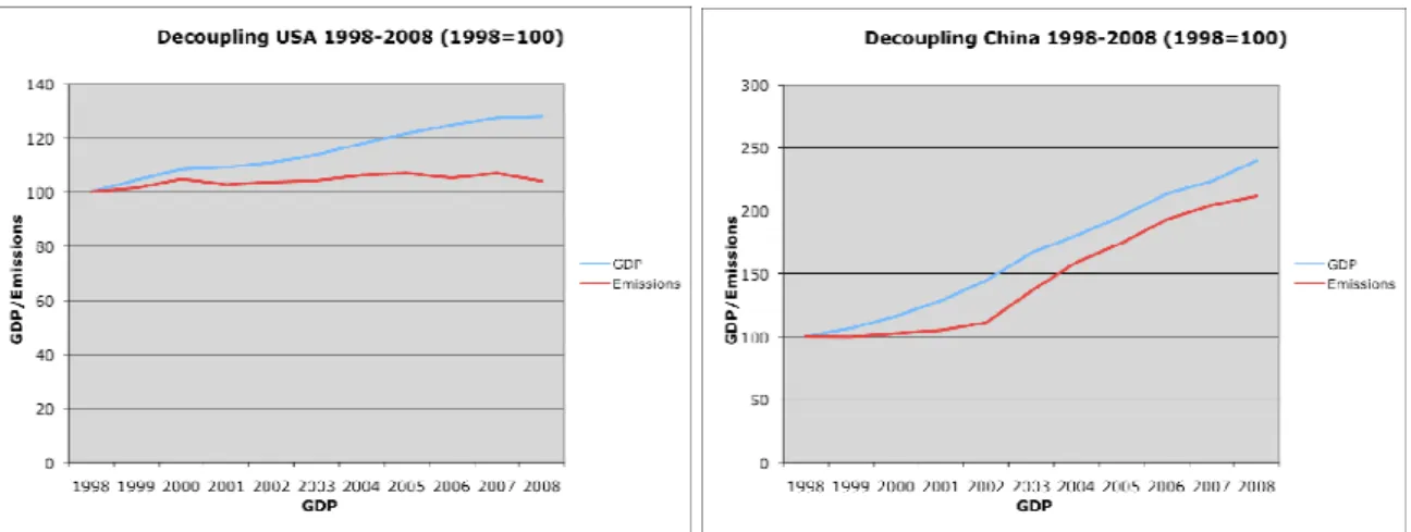 Figure 3: découplage relatif aux USA (3a) et couplage en Chine (3b) 1998-2008 