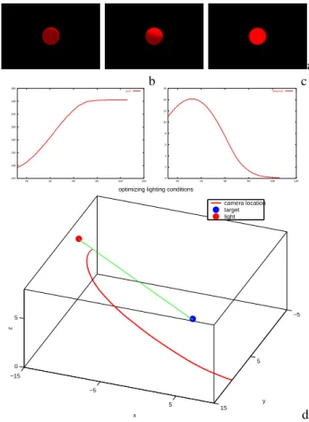 Fig. 2. [Simulation] Positioning wrt. a sphere under good lighting conditions: (a) scene observed by the camera (illumination increases) (b) average intensity in the image (c) distance to sphere-light axis (d) camera/sphere/light position over time