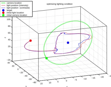 Fig. 9. Illuminating the Venus of Milo : Camera and light trajectory