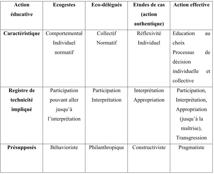 Tableau : Comparaison des actions effectives de Développement Durable 