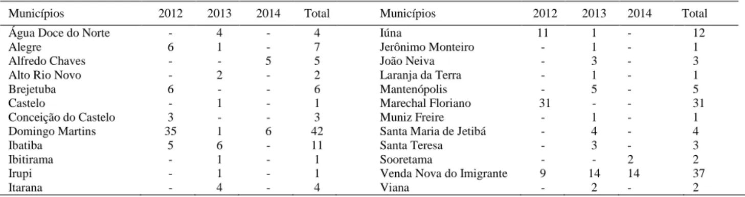 Tabela 1. Número de amostras avaliadas de café arábica por município em 2012, 2013 e 2014, Estado do Espírito Santo,  Brasil 