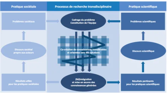 Figure  : Modèle conceptuel d’un processus de recherche transdisciplinaire