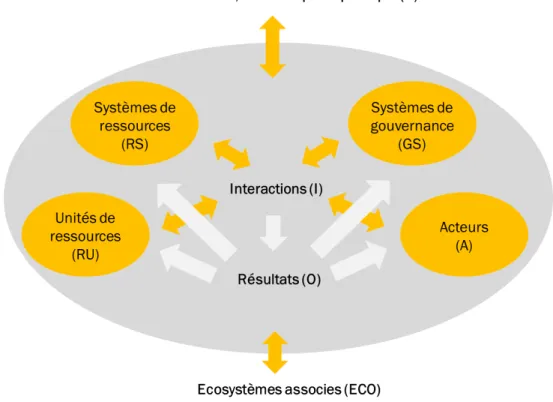 Figure  : La structure du cadre général pour analyser la durabilité des systèmes socio-écologiques