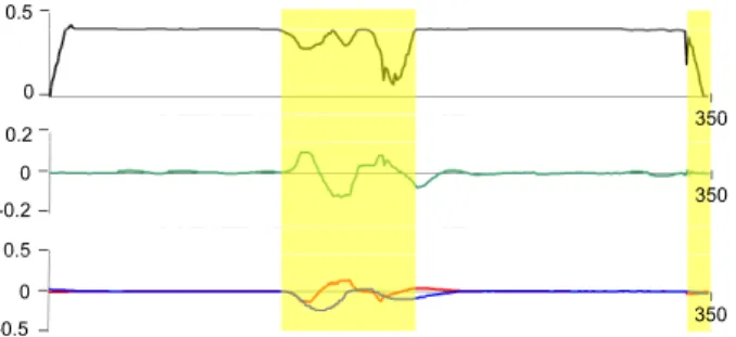Fig. 5. Relevant variables in experiment 2: v (black, in ms −1 ), ω (green, in rad s −1 ), ϕ (blue, in rad) and ϕ˙ (red, in rad s −1 )