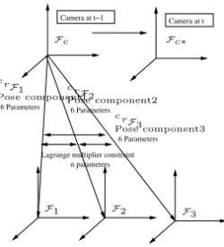 Fig. 2. Lagrange Multiplier method: The pose between the camera and each part of the object is calculated directly