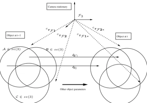 Fig. 3. Kinematic set method: The joint parameters are minimized in object space and kinematic set are used to decouple the system