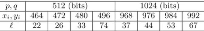 Figure 8: Minimal number of signatures ` to be faulted depending on the bitsize of x i , y i 