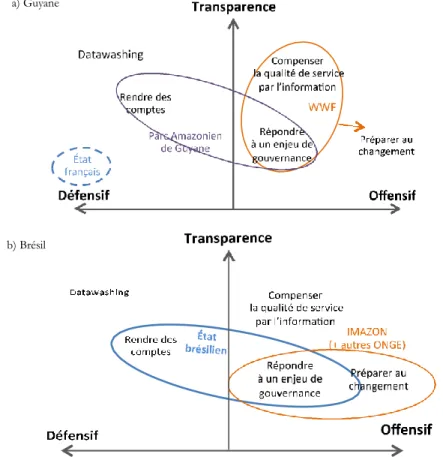 Figure  4 : Les stratégies des acteurs face à la diffusion de l’information, (a) en Guyane,  (b) au Brésil