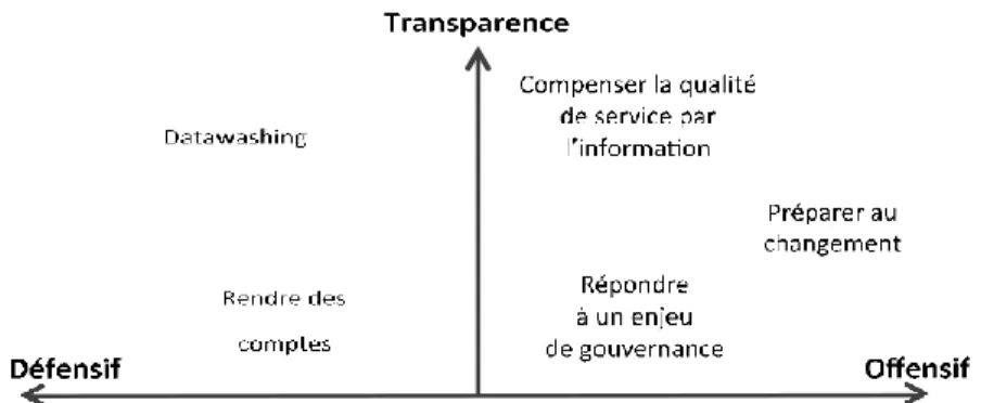 Figure 1 : Stratégies autour de la diffusion libre des données (adapté de Chignard 2012 b)