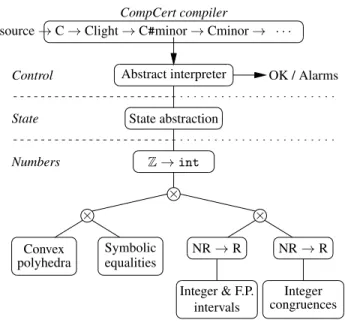 Figure 1. Modular architecture of the Verasco static analyzer