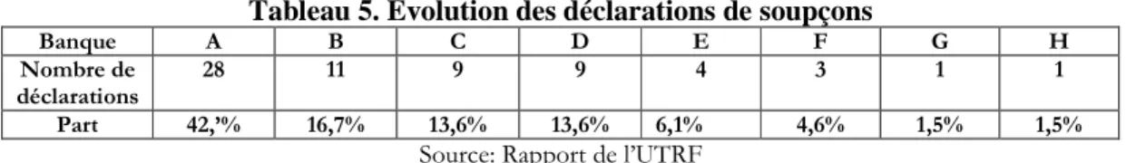 Tableau 5. Évolution des déclarations de soupçons 