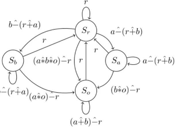 Figure 4. A reactive behavior