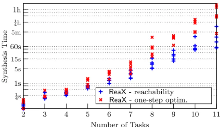 Fig. 8. Synthesis times of ReaX for invariance and either reachability enforcement or one-step optimization.
