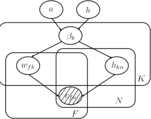Figure 1: A directed graphical model that describes our NMF statistical model. The plate notation is used here