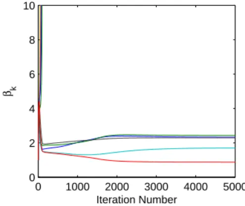 Figure 3: Convergence of β. Note that K − K eff = 5 components diverge to a large value.