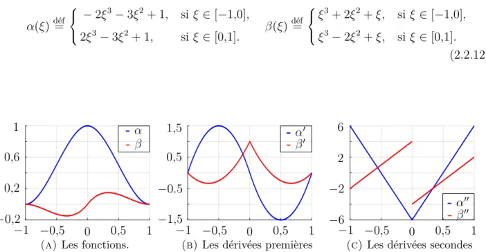Figure 2.2. Les fonctions α et β et leurs dérivées.