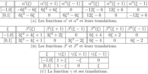 Tableau 2. I. Les fonctions de base et leurs translations.
