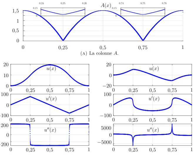 Figure 2.3. Résultats d’optimisation numérique pour n = 2000 et p = 1.