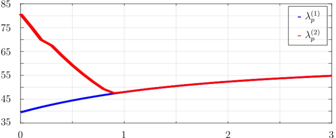 Figure 2.9. Première (bleue) et deuxième (rouge) valeurs propres en fonction de p.