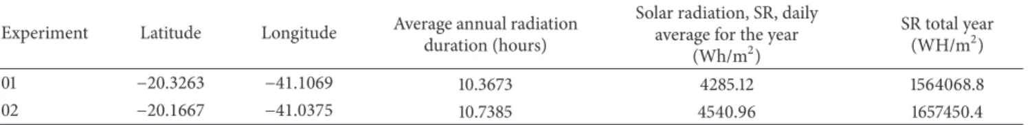 Table 1: Geographical coordinates and incidence of solar radiation for the two experiments.