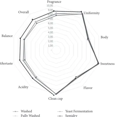 Figure 4: Average dispersion of attributes: fragrance, uniformity, clean cup, sweetness, flavor, acidity, body, aftertaste, balance, and overall, of the coffees located in the South-Southeast (shade-grown).