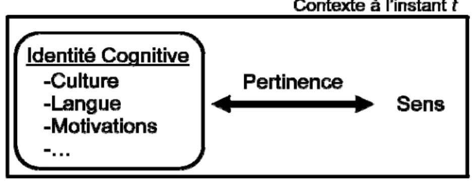 Figure 1 - Schéma du modèle de la pertinence relative 