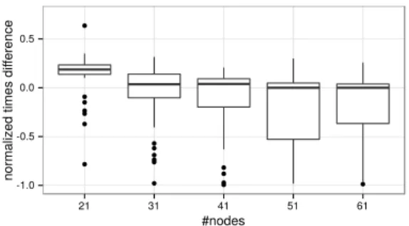 Figure 6: Computation time with respect to the number of graph vertices.