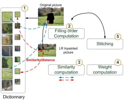 Fig. 5. Flowchart of the super-resolution algorithm. The missing parts of the red block is filled by a linear combination of K HR-candidates (green arrows)