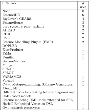 Figure 2: Primary literature (books) used in teaching SPLs.