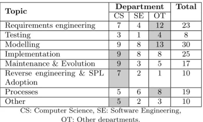 Table 2: Parts of the SPL development lifecycle covered in SPL courses.