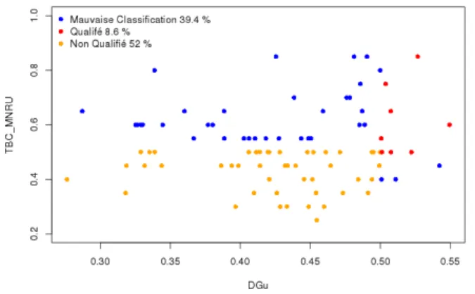 Figure 3: DG c sur les MNRUs