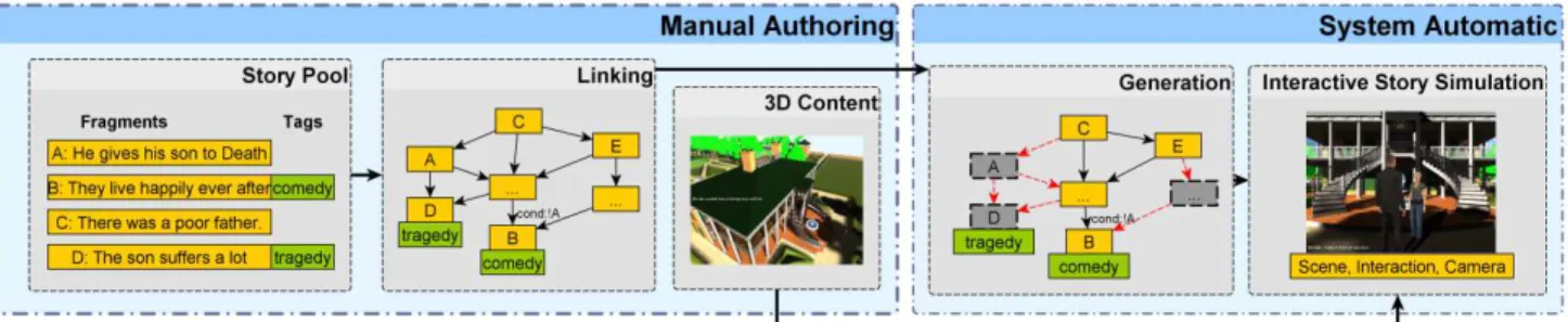 Figure 1. Our framework includes authoring of the story pool, story graph, 3D content, the story generation, and 3D simulation