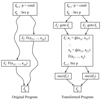 Figure 5: Transformed version of the program earlier seen in Figure 1. l 3 : ... l p : p aux  = NULL l 4 : goto  l r l 7 : ...l8: p 1  = p × a 1l9: goto lr l r : p def  = ɸ(p aux , p 1 )      m 2  = ɸ(m, m 1 )      a 2  = ɸ(a, a 1 )      d = divide(m 2 , a