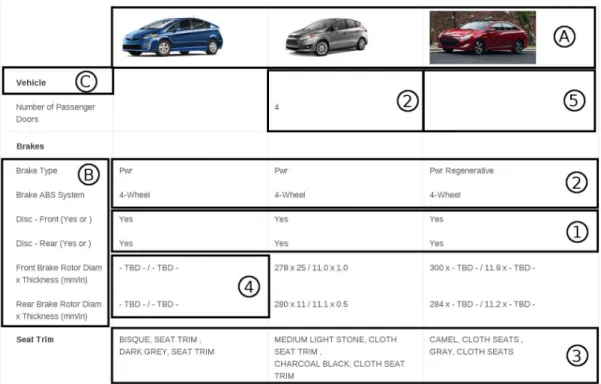 Figure 1: Example of a Product Comparison Matrix in a car comparator