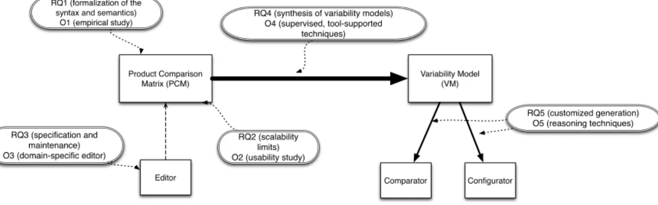 Figure 3: Research questions (RQ) and expected output (O)