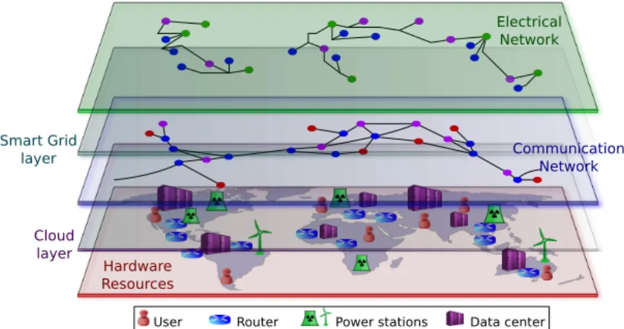 Figure 1: Representation of the involved resources and layers on the example of a worldwide Cloud