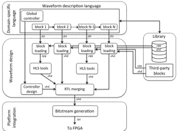 Fig. 1. Flot de conception de la radio logicielle sur FPGA.