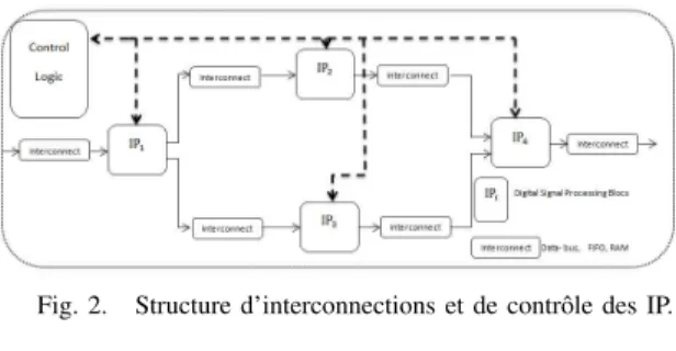 Fig. 3. Structure de la trame 802.15.4 et type de champs associ´es.