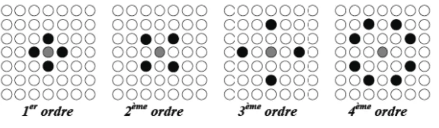 Figure 2.2. Exemples d’ordres spatiaux d’ordre un, deux, trois et quatre.