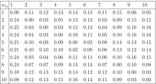 Table 4.1. Paramètres Φ 0 et Φ 1 pour générer la série chronolo- chronolo-gique multivariée Y t , t = 1, 
