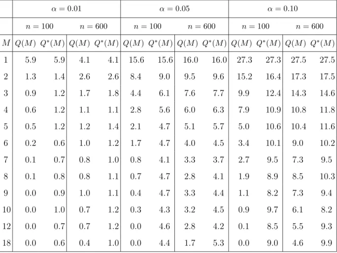 Table 4.4. Niveaux empiriques (en pourcentage) des statistiques de test portemanteau pour dix sites (N = 10).